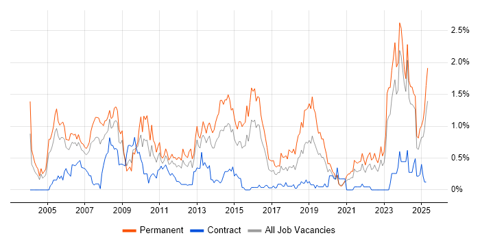 Job vacancy trend for Development Manager in Wales Job vacancy trend for Development Manager in Wales