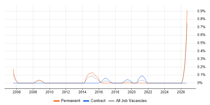 Development Specialist job vacancy trend in Wales