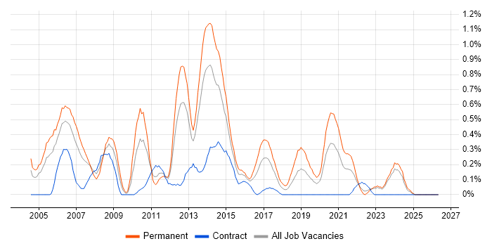 Development Team Leader job vacancy trend in Wales