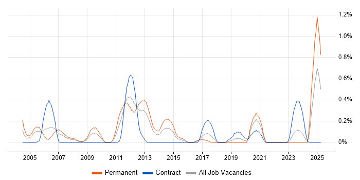 Job vacancy trend for Device Driver in Wales Job vacancy trend for Device Driver in Wales