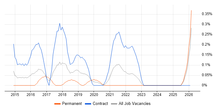 DevOps Consultant job vacancy trend in Wales