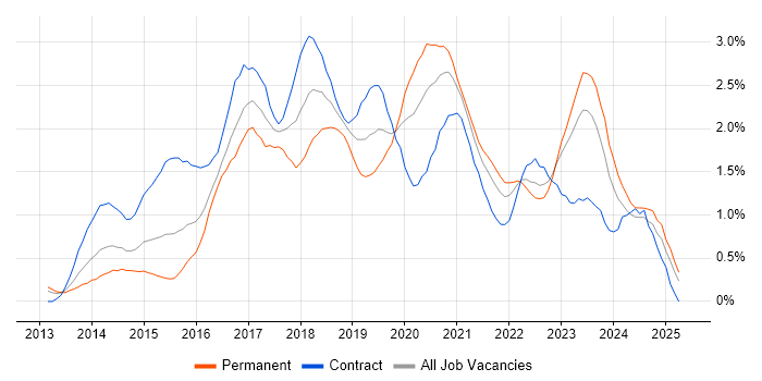 Job vacancy trend for DevOps Engineer in Wales Job vacancy trend for DevOps Engineer in Wales