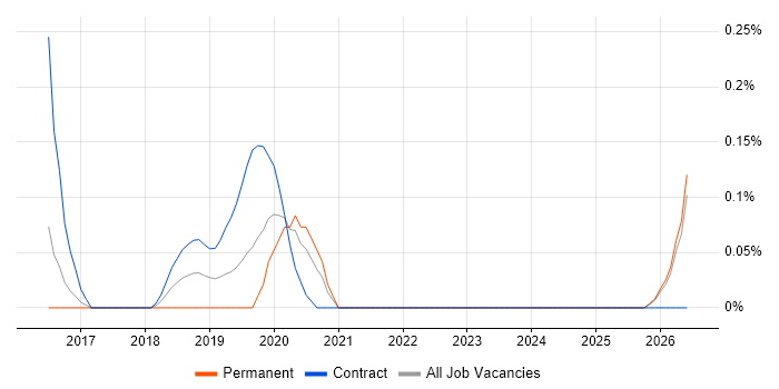 DevOps Platform Engineer job vacancy trend in Wales