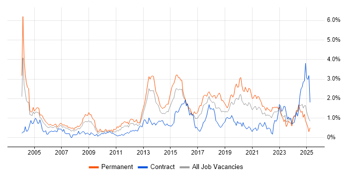 Job vacancy trend for DHCP in Wales Job vacancy trend for DHCP in Wales