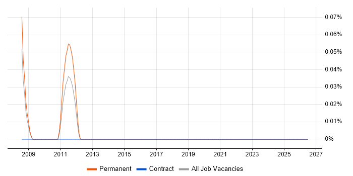 Diagnostic Engineer job vacancy trend in Wales