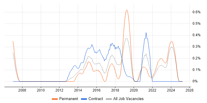 Job vacancy trend for Digital Analyst in Wales Job vacancy trend for Digital Analyst in Wales