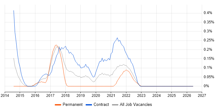 Digital Architect job vacancy trend in Wales