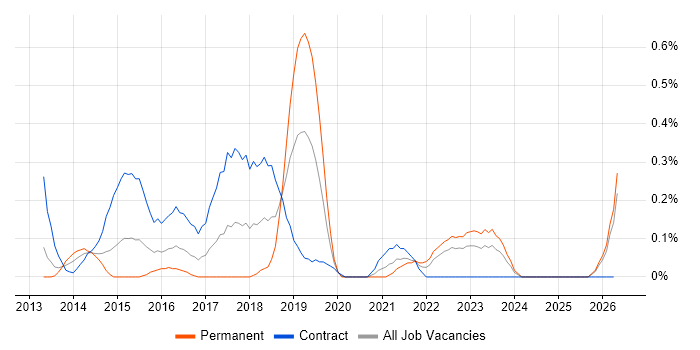 Digital Business Analyst job vacancy trend in Wales