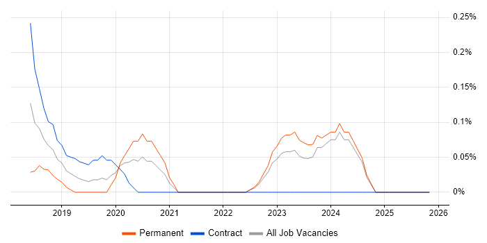 Digital Customer Experience job vacancy trend in Wales
