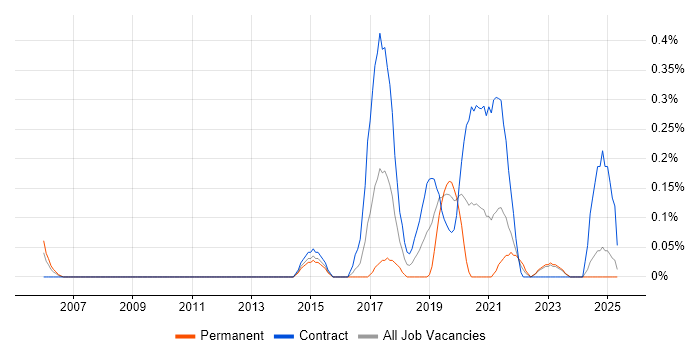 Job vacancy trend for Digital Delivery Manager in Wales Job vacancy trend for Digital Delivery Manager in Wales