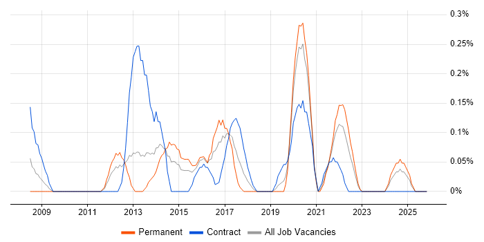 Digital Designer job vacancy trend in Wales