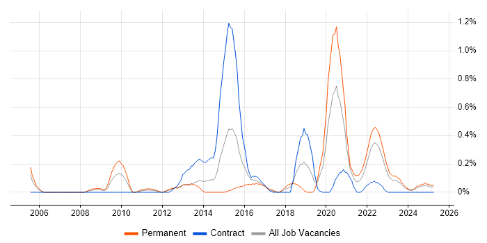 Job vacancy trend for Digital Developer in Wales Job vacancy trend for Digital Developer in Wales