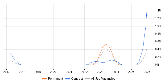 Digital Enablement job vacancy trend in Wales