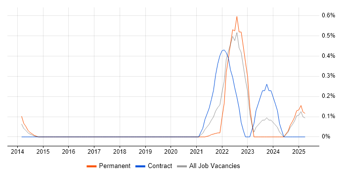Job vacancy trend for Digital Engineering in Wales Job vacancy trend for Digital Engineering in Wales
