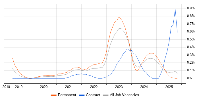 Job vacancy trend for Digital Health in Wales Job vacancy trend for Digital Health in Wales