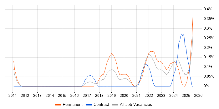 Job vacancy trend for Digital Innovation in Wales