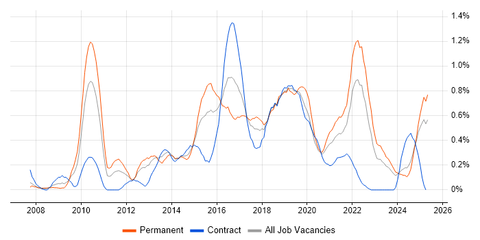 Job vacancy trend for Digital Marketing in Wales Job vacancy trend for Digital Marketing in Wales