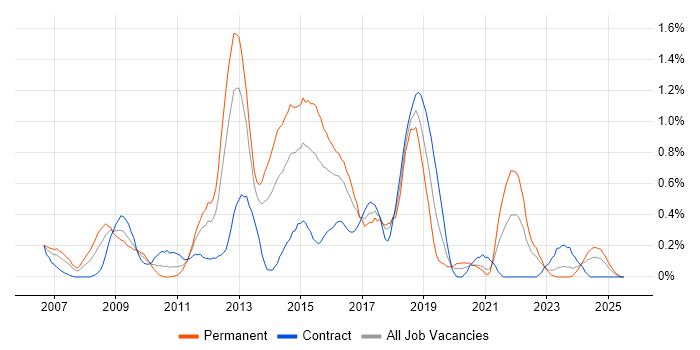 Job vacancy trend for Digital Media in Wales Job vacancy trend for Digital Media in Wales