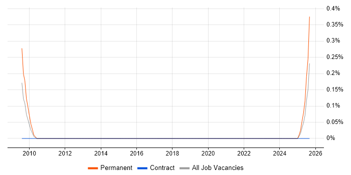 Digital Producer job vacancy trend in Wales Digital Producer job vacancy trend in Wales
