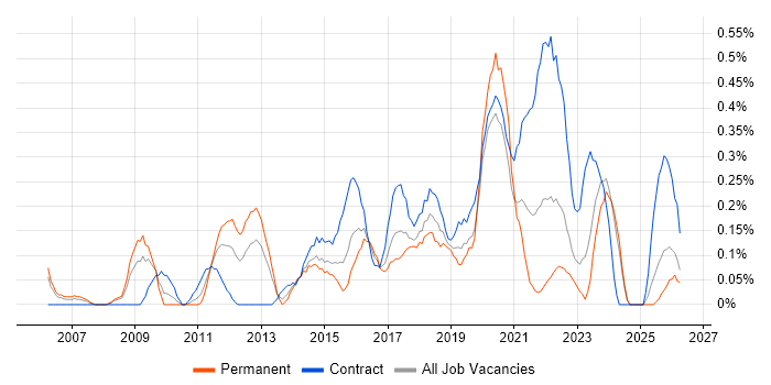Digital Project Manager job vacancy trend in Wales