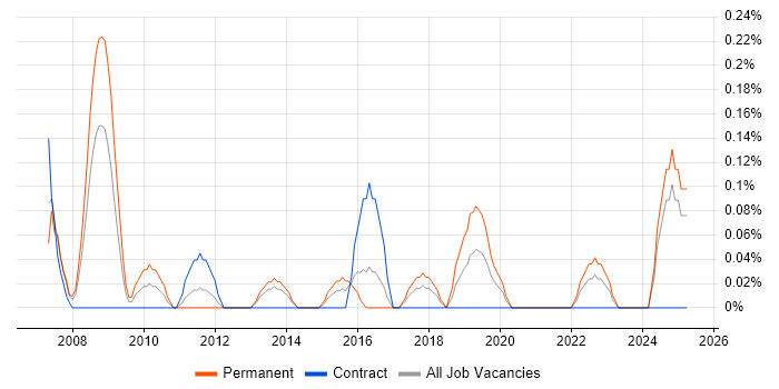 Job vacancy trend for Digital Signal Processing in Wales Job vacancy trend for Digital Signal Processing in Wales