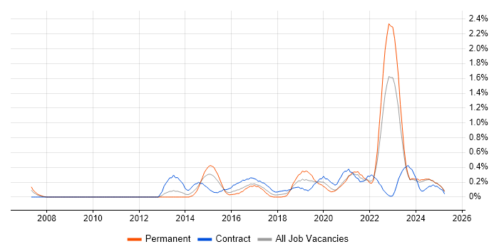 Job vacancy trend for Digital Strategy in Wales Job vacancy trend for Digital Strategy in Wales