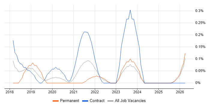 Digital Transformation Manager job vacancy trend in Wales
