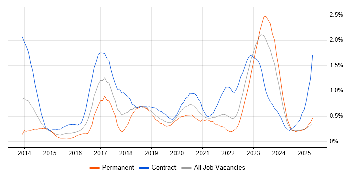Job vacancy trend for Digital Transformation Programme in Wales Job vacancy trend for Digital Transformation Programme in Wales