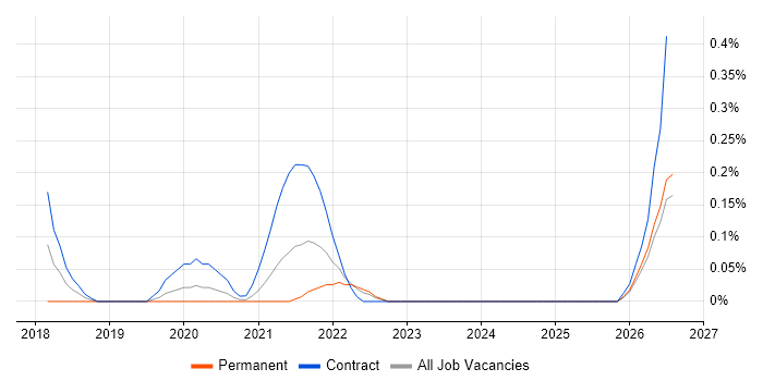 Digital Transformation Project Manager job vacancy trend in Wales