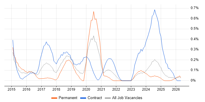 Digital Transformation job vacancy trend in Wales