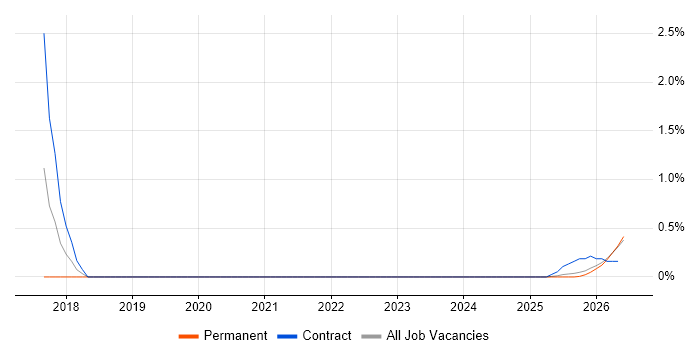 Digital Wallet job vacancy trend in Wales