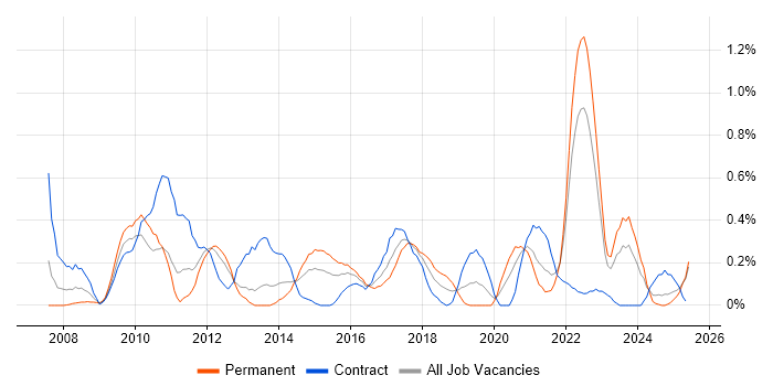 Job vacancy trend for Dimensional Modelling in Wales Job vacancy trend for Dimensional Modelling in Wales