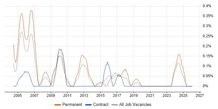 Direct Marketing job vacancy trend in Wales