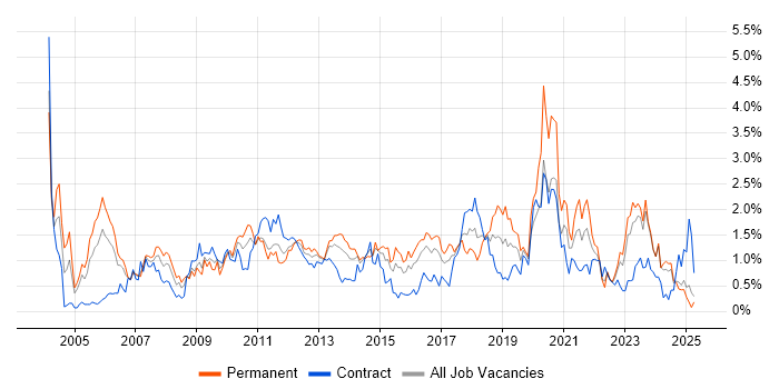 Job vacancy trend for Disaster Recovery in Wales Job vacancy trend for Disaster Recovery in Wales