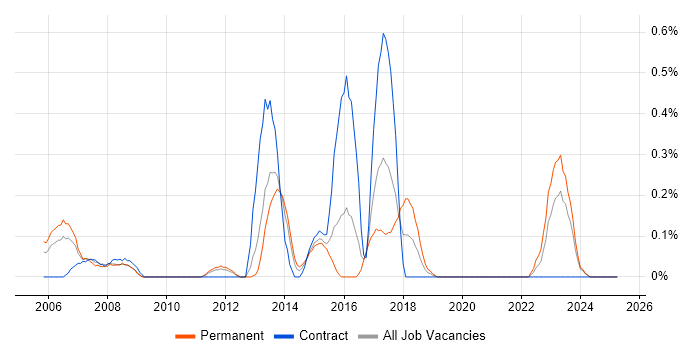 Job vacancy trend for Distributed Applications in Wales Job vacancy trend for Distributed Applications in Wales