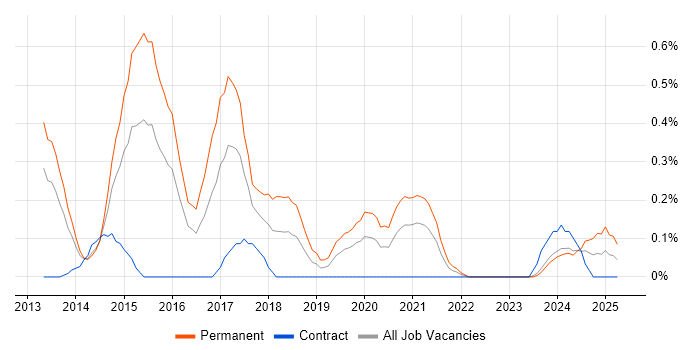 Job vacancy trend for Distributed Denial-of-Service in Wales Job vacancy trend for Distributed Denial-of-Service in Wales