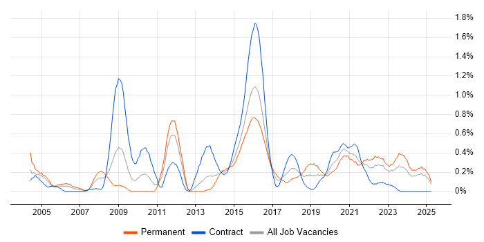 Job vacancy trend for Distributed Systems in Wales Job vacancy trend for Distributed Systems in Wales