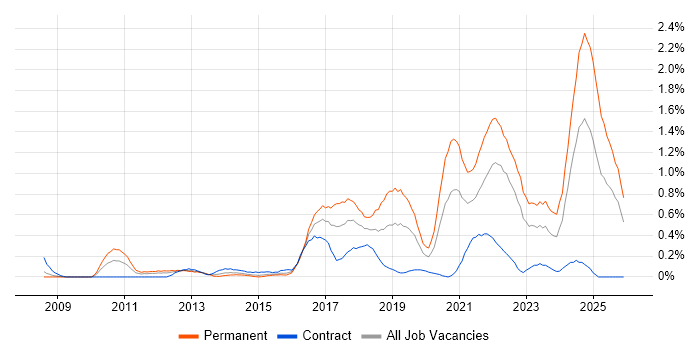 Django job vacancy trend in Wales