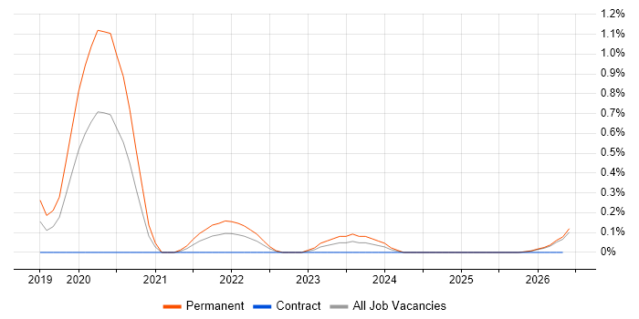 DKIM job vacancy trend in Wales