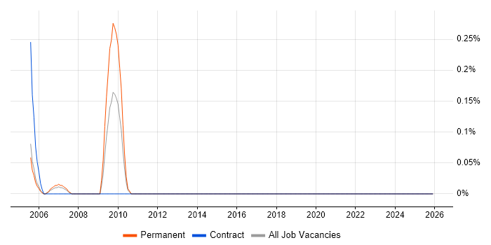 DMAIC job vacancy trend in Wales