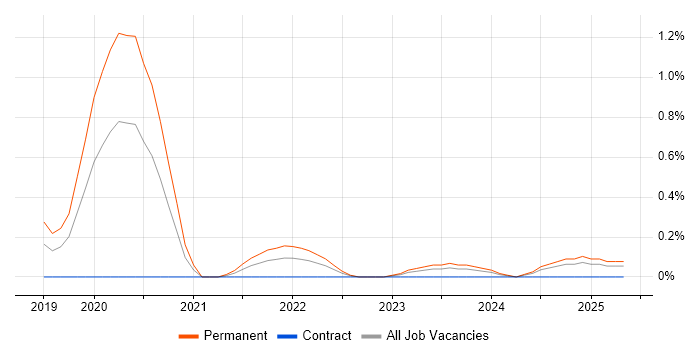 Job vacancy trend for DMARC in Wales Job vacancy trend for DMARC in Wales
