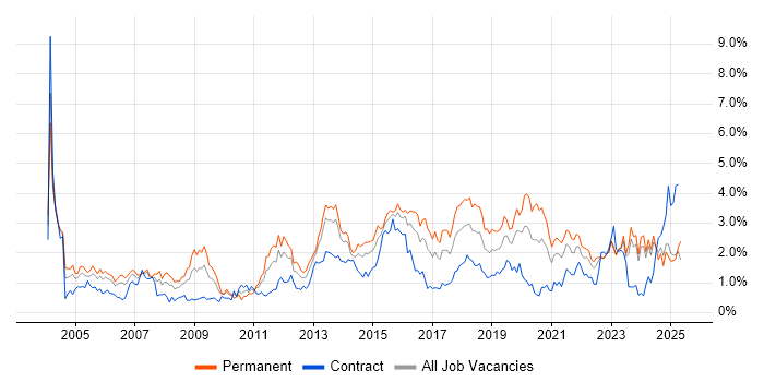 Job vacancy trend for DNS in Wales Job vacancy trend for DNS in Wales