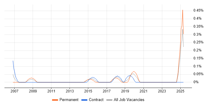 Job vacancy trend for DO-254 in Wales Job vacancy trend for DO-254 in Wales