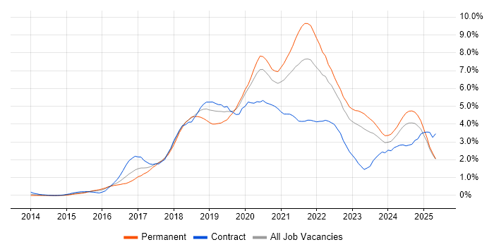 Job vacancy trend for Docker in Wales Job vacancy trend for Docker in Wales