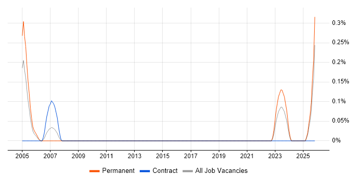 Document Controller job vacancy trend in Wales