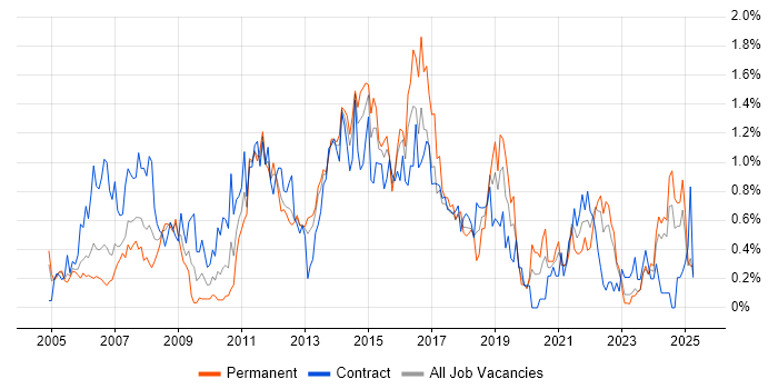 Job vacancy trend for Documentation Skills in Wales