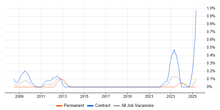 Job vacancy trend for Domain Models in Wales Job vacancy trend for Domain Models in Wales