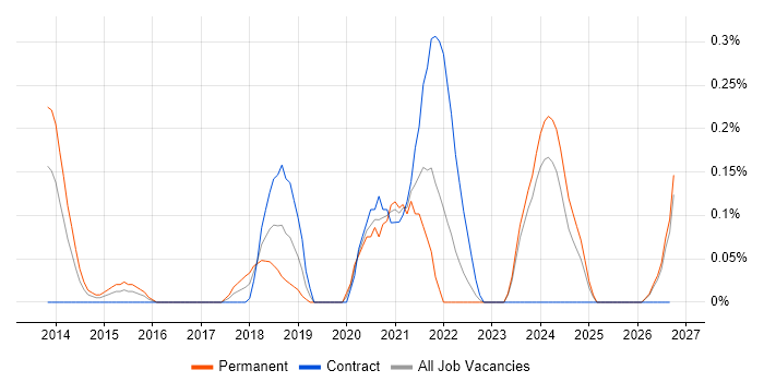 Don't repeat yourself (DRY) job vacancy trend in Wales