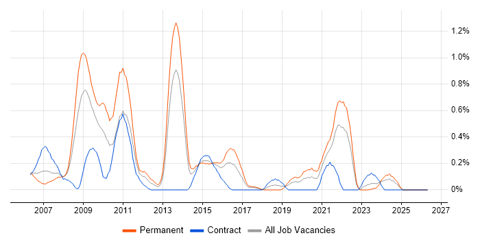 .NET Applications Developer job vacancy trend in Wales