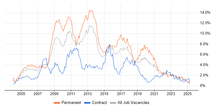 Job vacancy trend for .NET Developer in Wales Job vacancy trend for .NET Developer in Wales